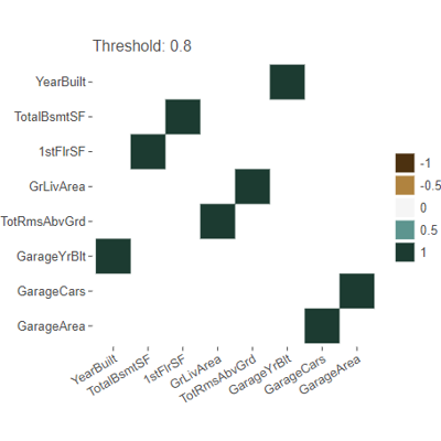 Correlation plot